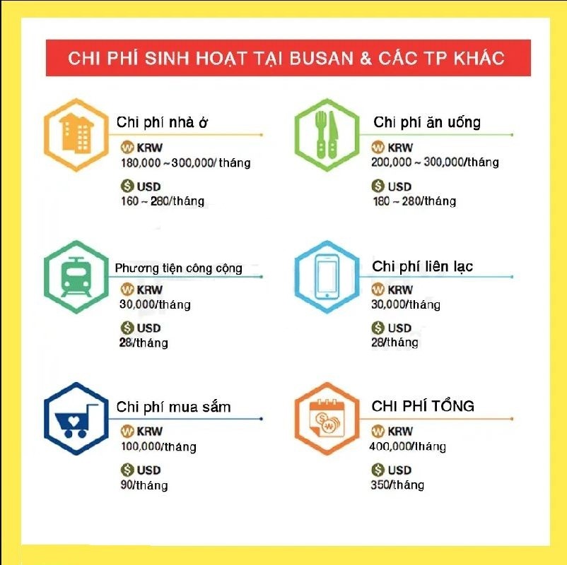 Chi phí du học tại Hàn Quốc